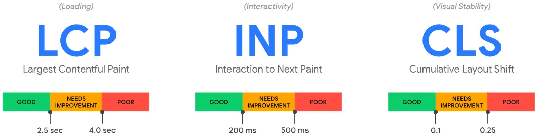 3 scales showing poor to good values for Largest Contentful Paint, Interaction to Next Paint and Cumulative Layout Shift 